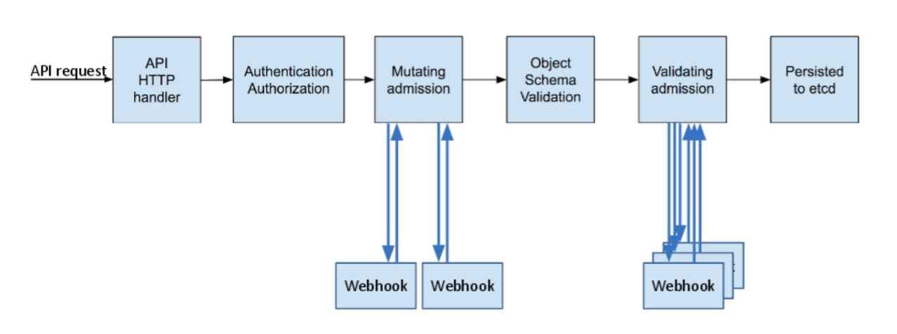 Admission controller