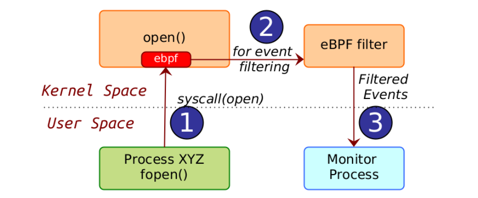 Process