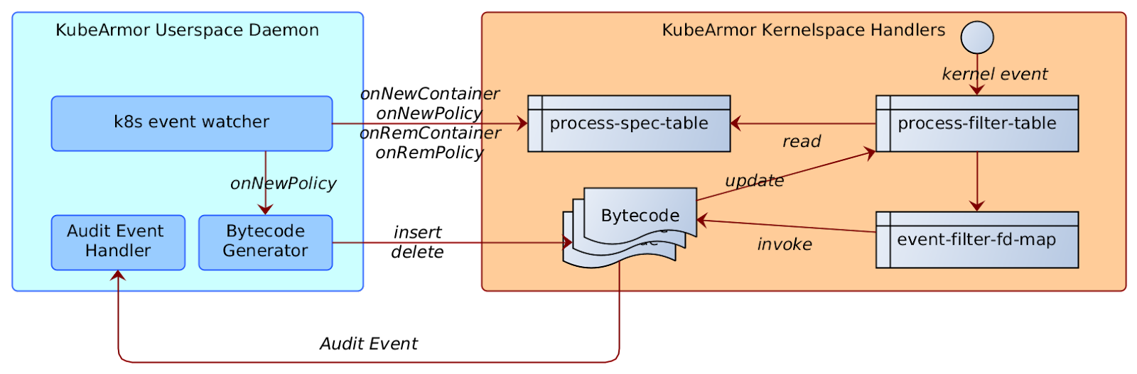 Module Design