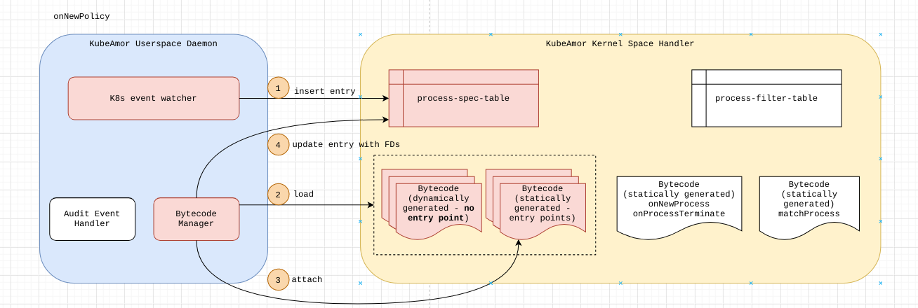 process spec