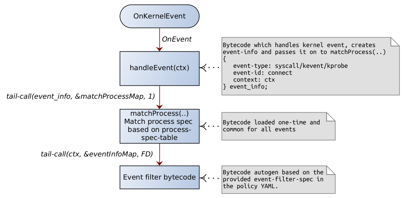 On Kernel Event