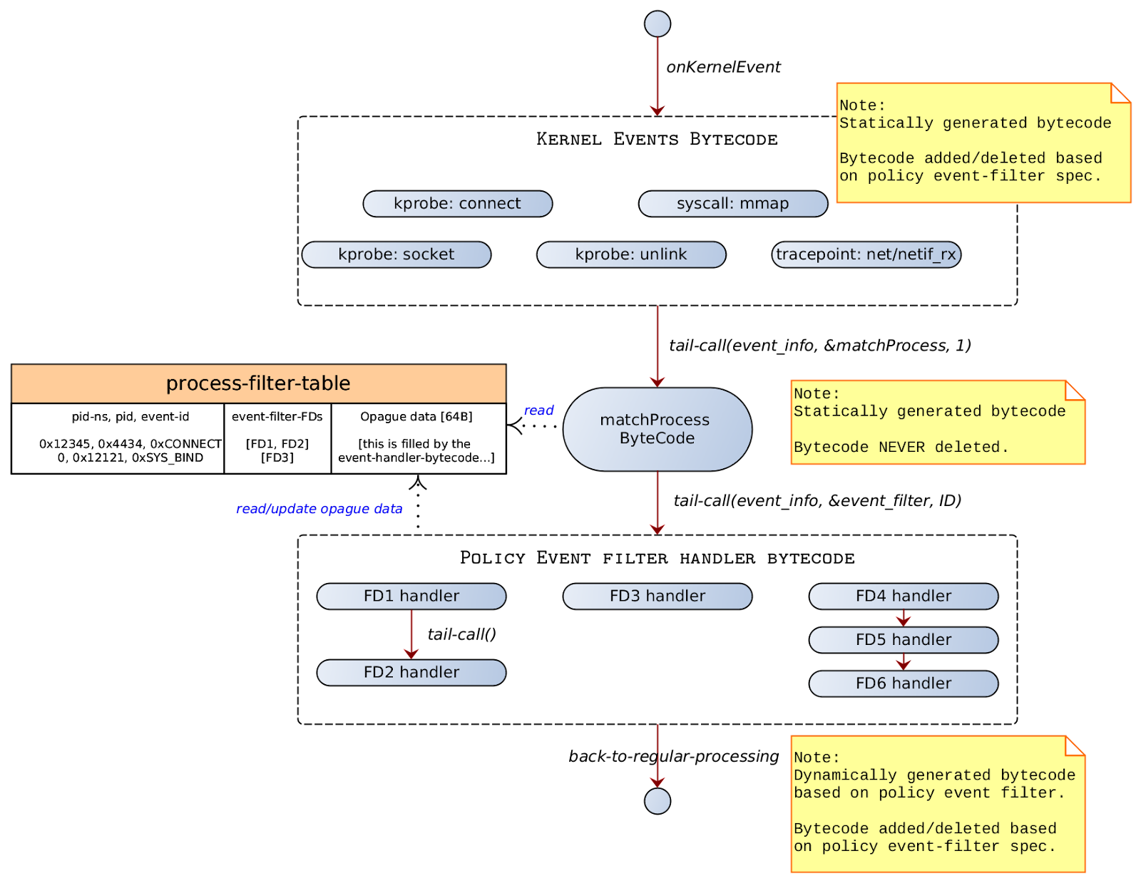 Event Structure
