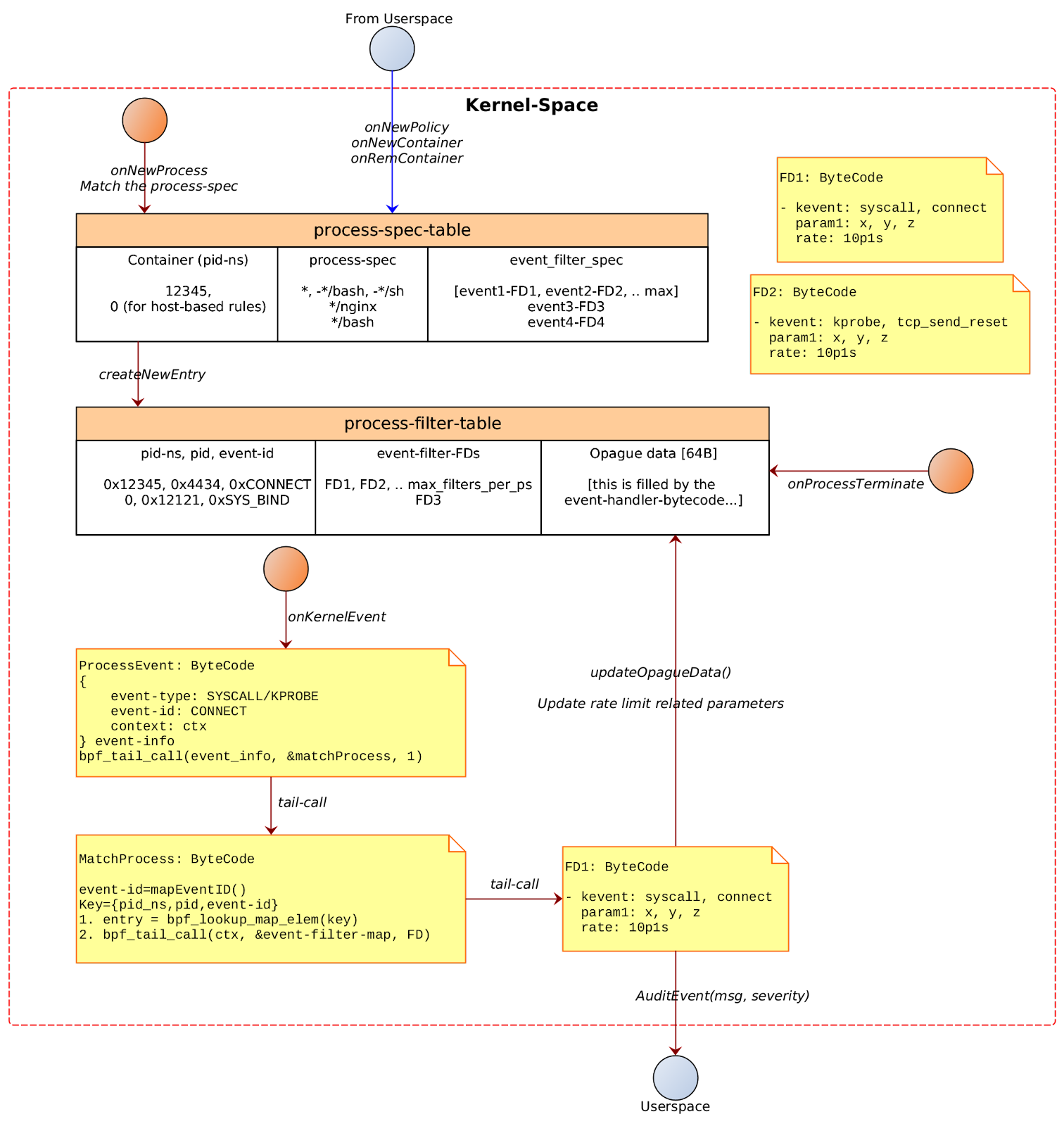 Overall Event Processing Logic