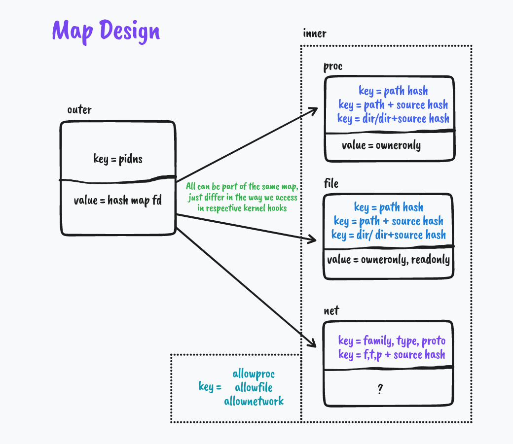 Map Design