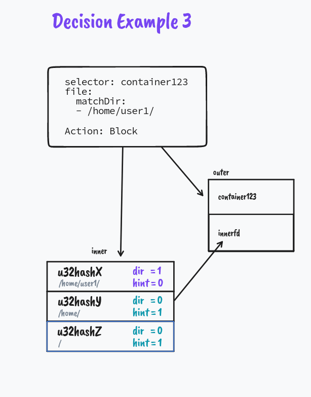 Example