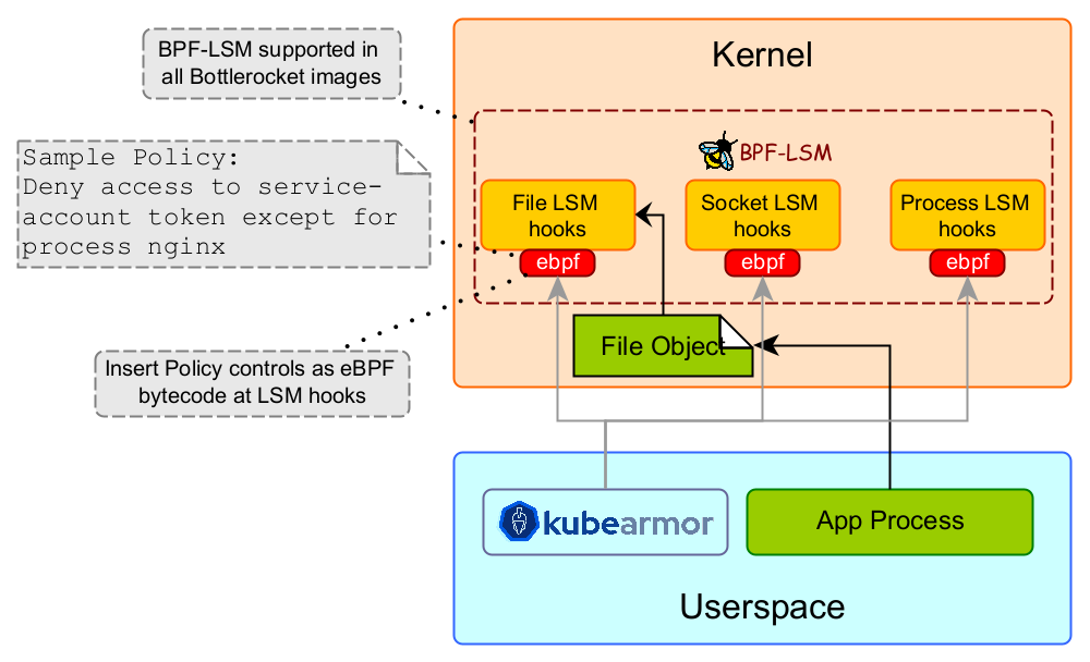Linux Kernel